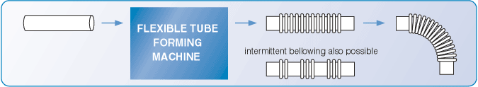 Flexible Tube Forming Machine